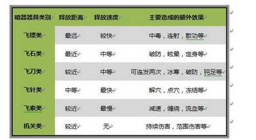 图片: 图5-游戏中，暗器器具分类及额外效果一览.jpg